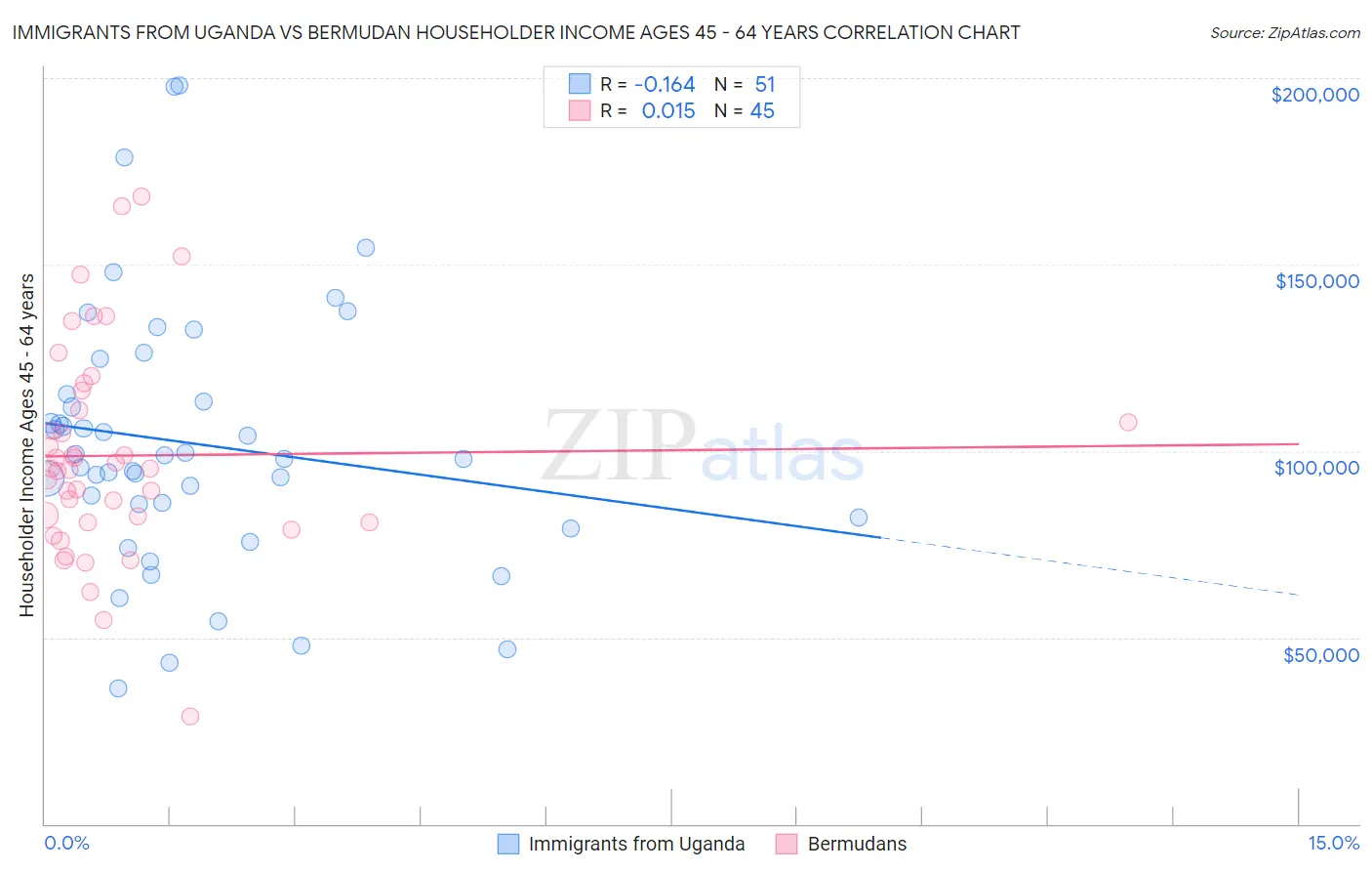 Immigrants from Uganda vs Bermudan Householder Income Ages 45 - 64 years