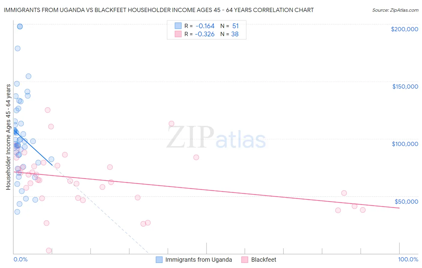 Immigrants from Uganda vs Blackfeet Householder Income Ages 45 - 64 years