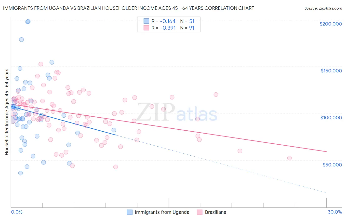 Immigrants from Uganda vs Brazilian Householder Income Ages 45 - 64 years