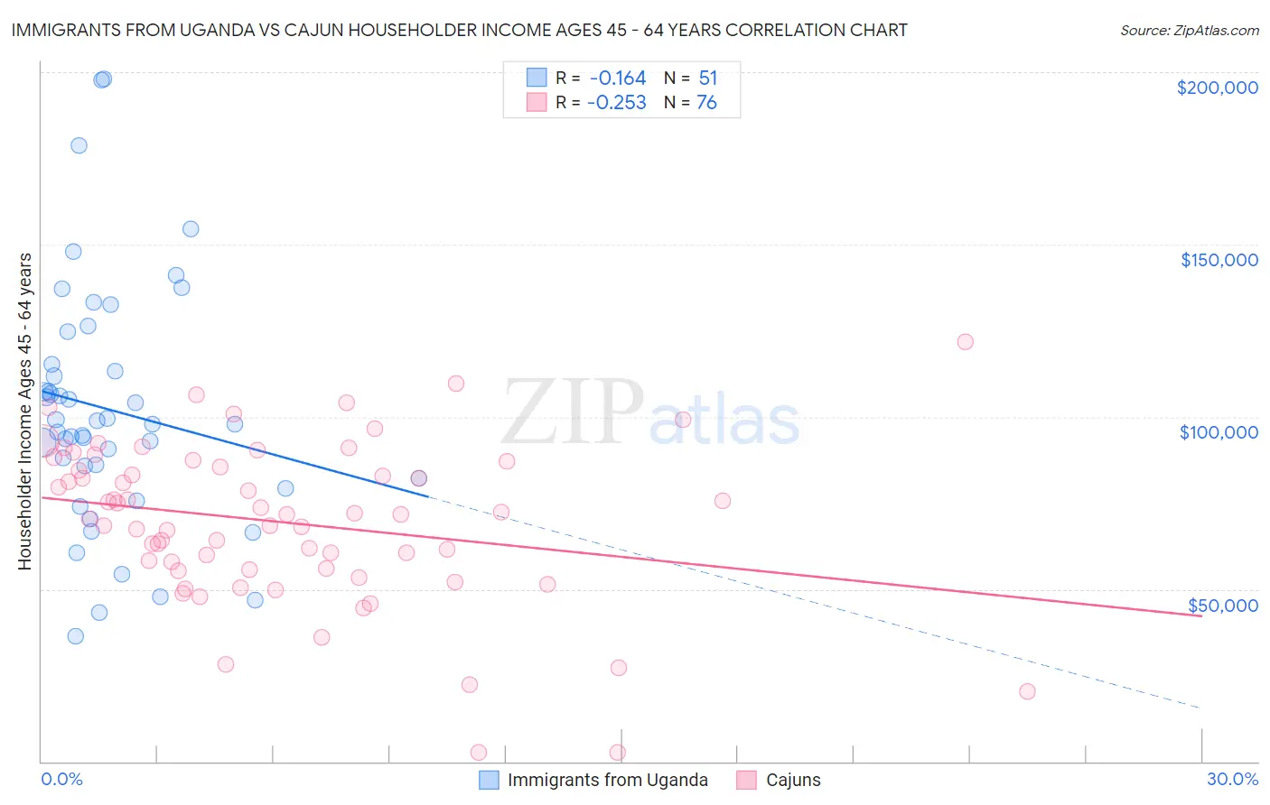 Immigrants from Uganda vs Cajun Householder Income Ages 45 - 64 years