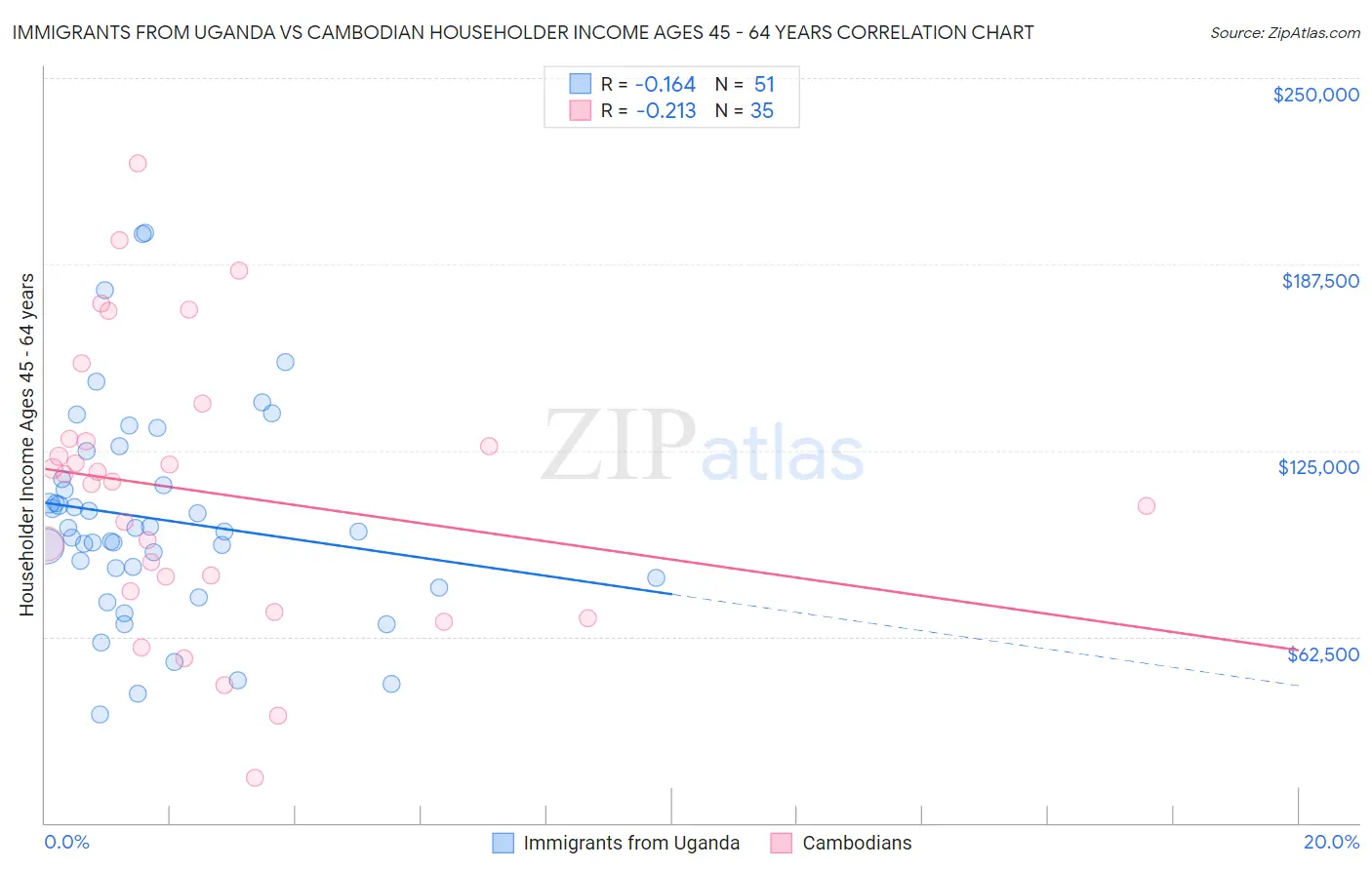 Immigrants from Uganda vs Cambodian Householder Income Ages 45 - 64 years