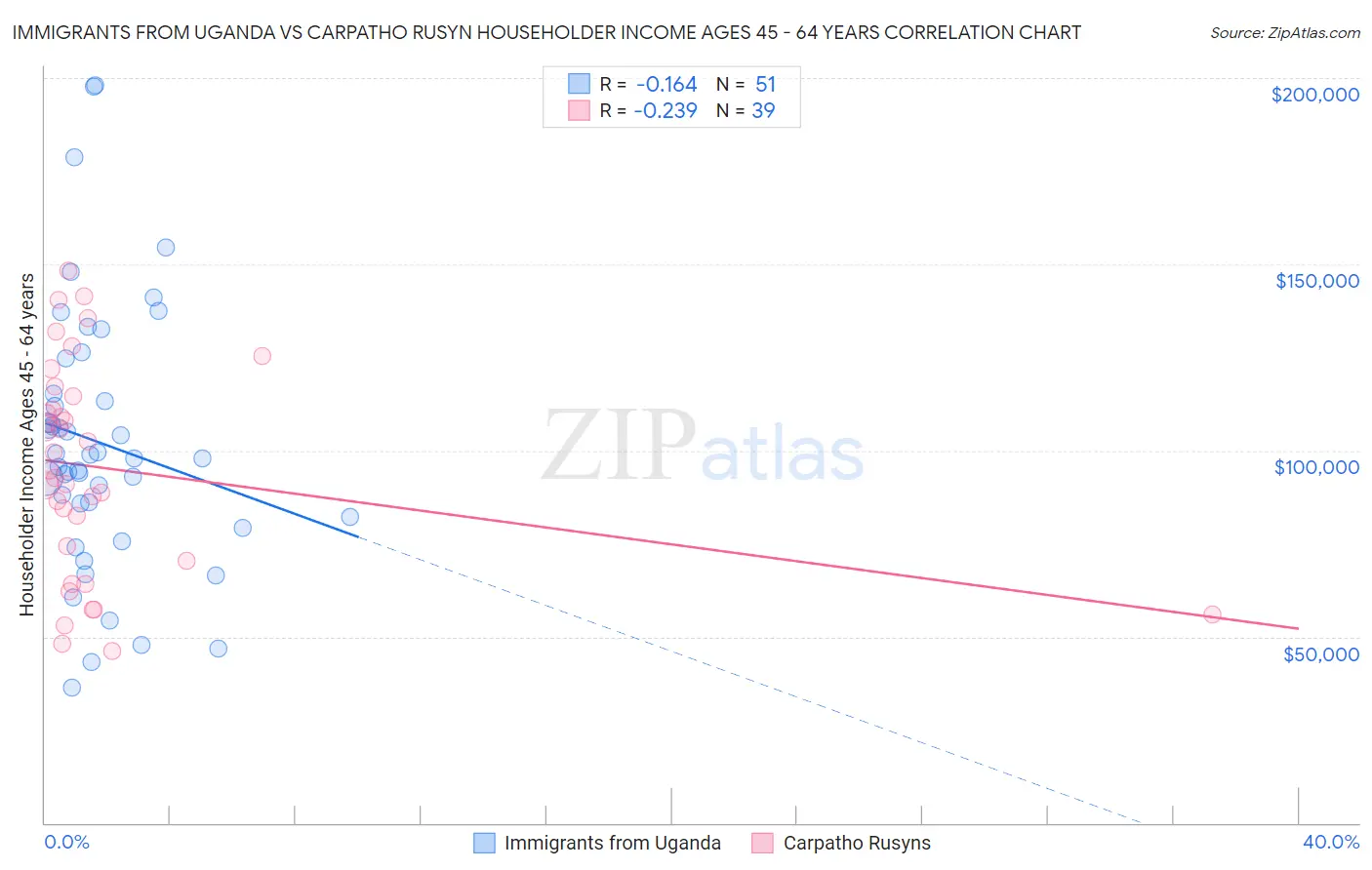 Immigrants from Uganda vs Carpatho Rusyn Householder Income Ages 45 - 64 years