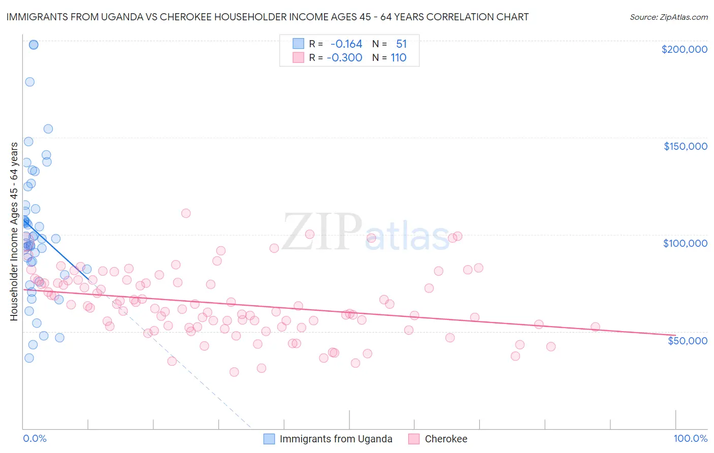 Immigrants from Uganda vs Cherokee Householder Income Ages 45 - 64 years
