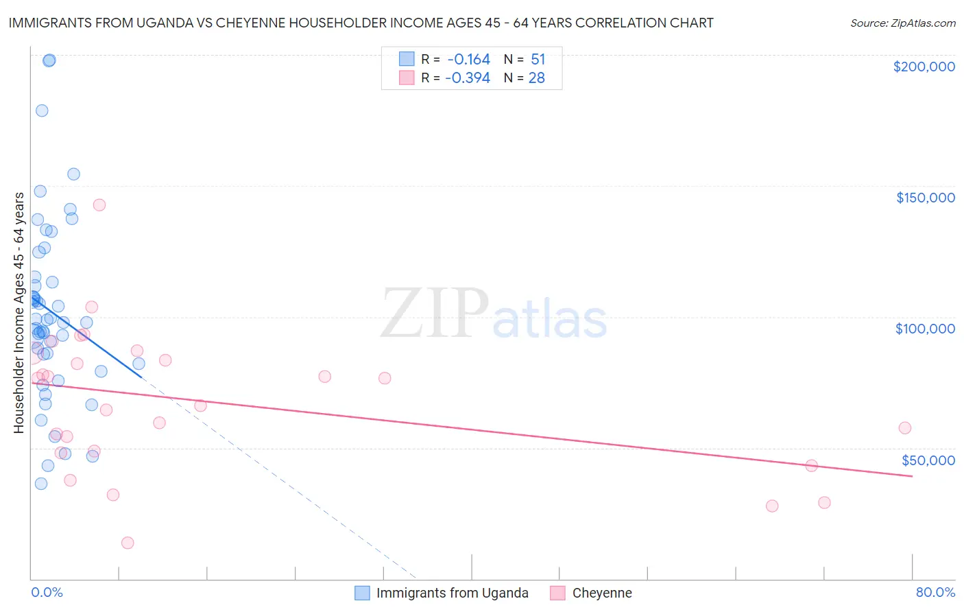 Immigrants from Uganda vs Cheyenne Householder Income Ages 45 - 64 years