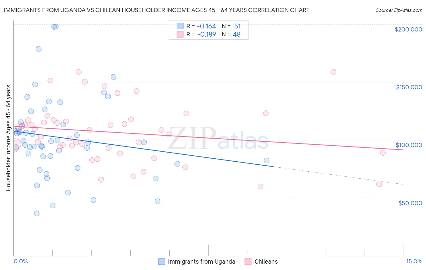 Immigrants from Uganda vs Chilean Householder Income Ages 45 - 64 years
