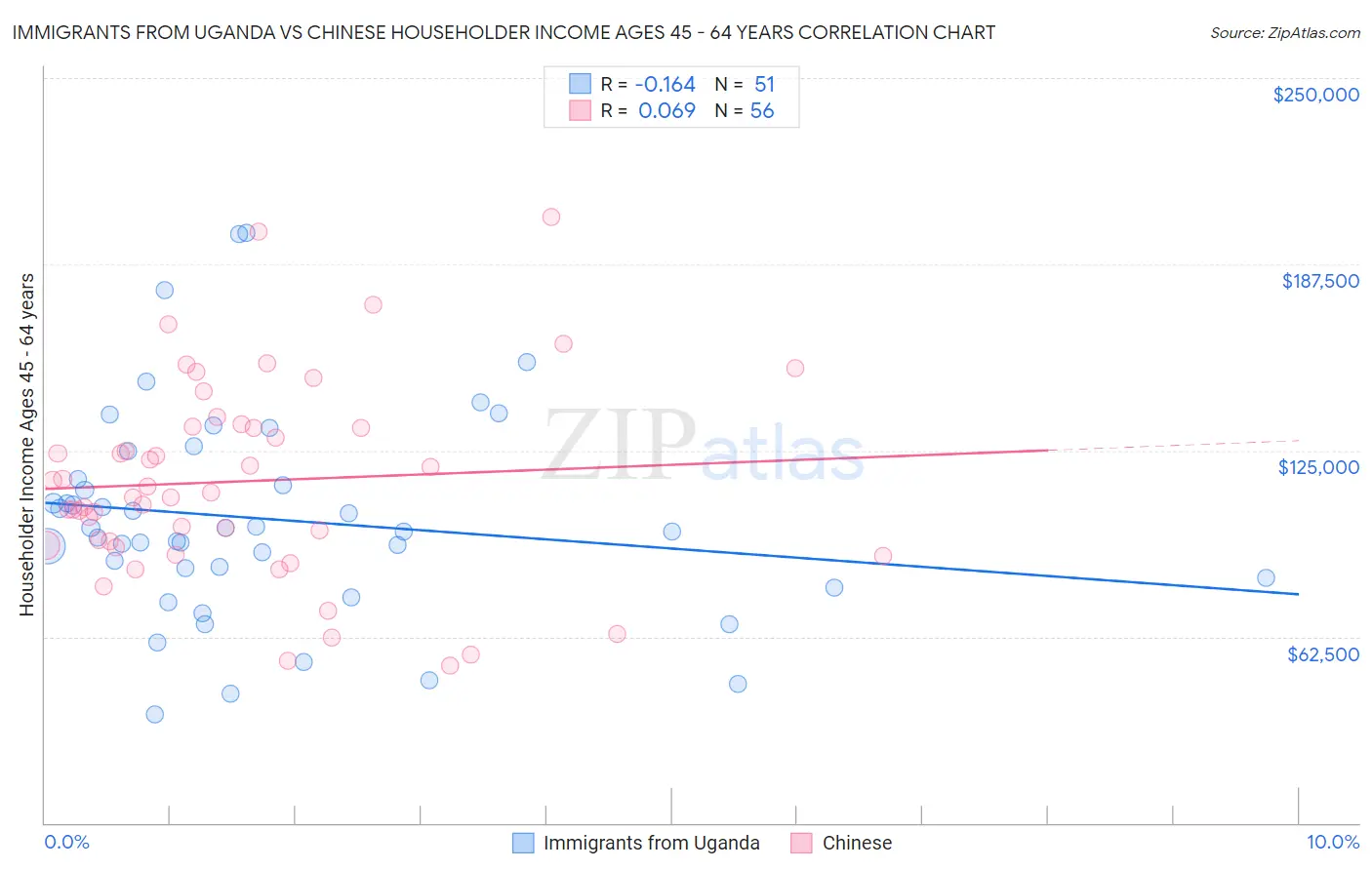 Immigrants from Uganda vs Chinese Householder Income Ages 45 - 64 years