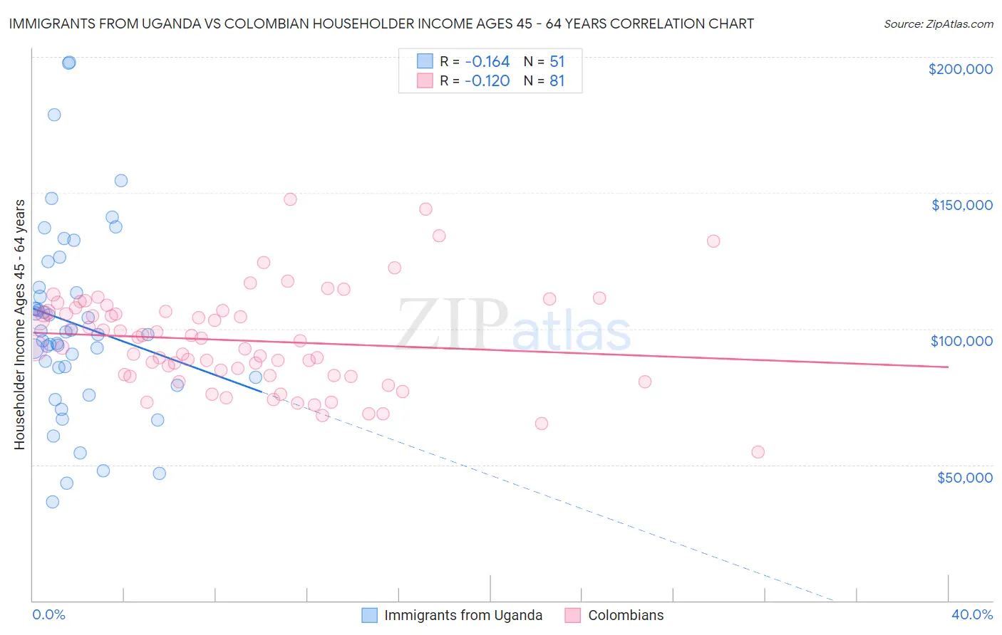 Immigrants from Uganda vs Colombian Householder Income Ages 45 - 64 years