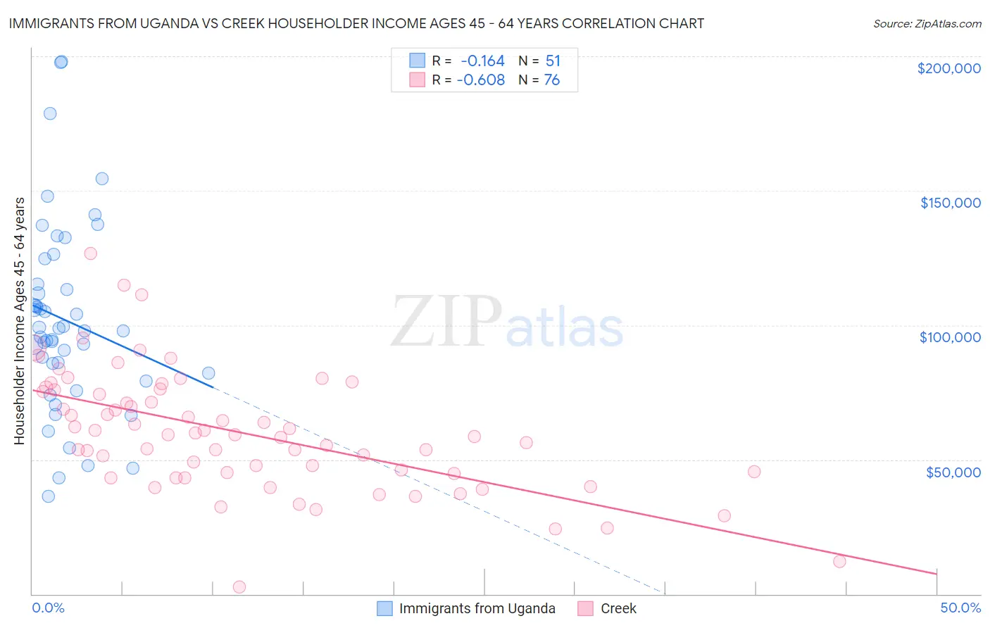 Immigrants from Uganda vs Creek Householder Income Ages 45 - 64 years