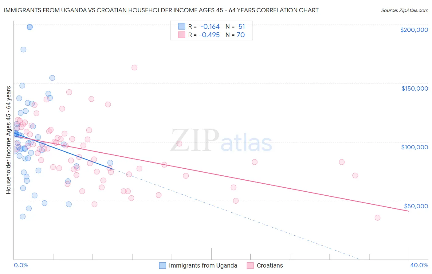 Immigrants from Uganda vs Croatian Householder Income Ages 45 - 64 years