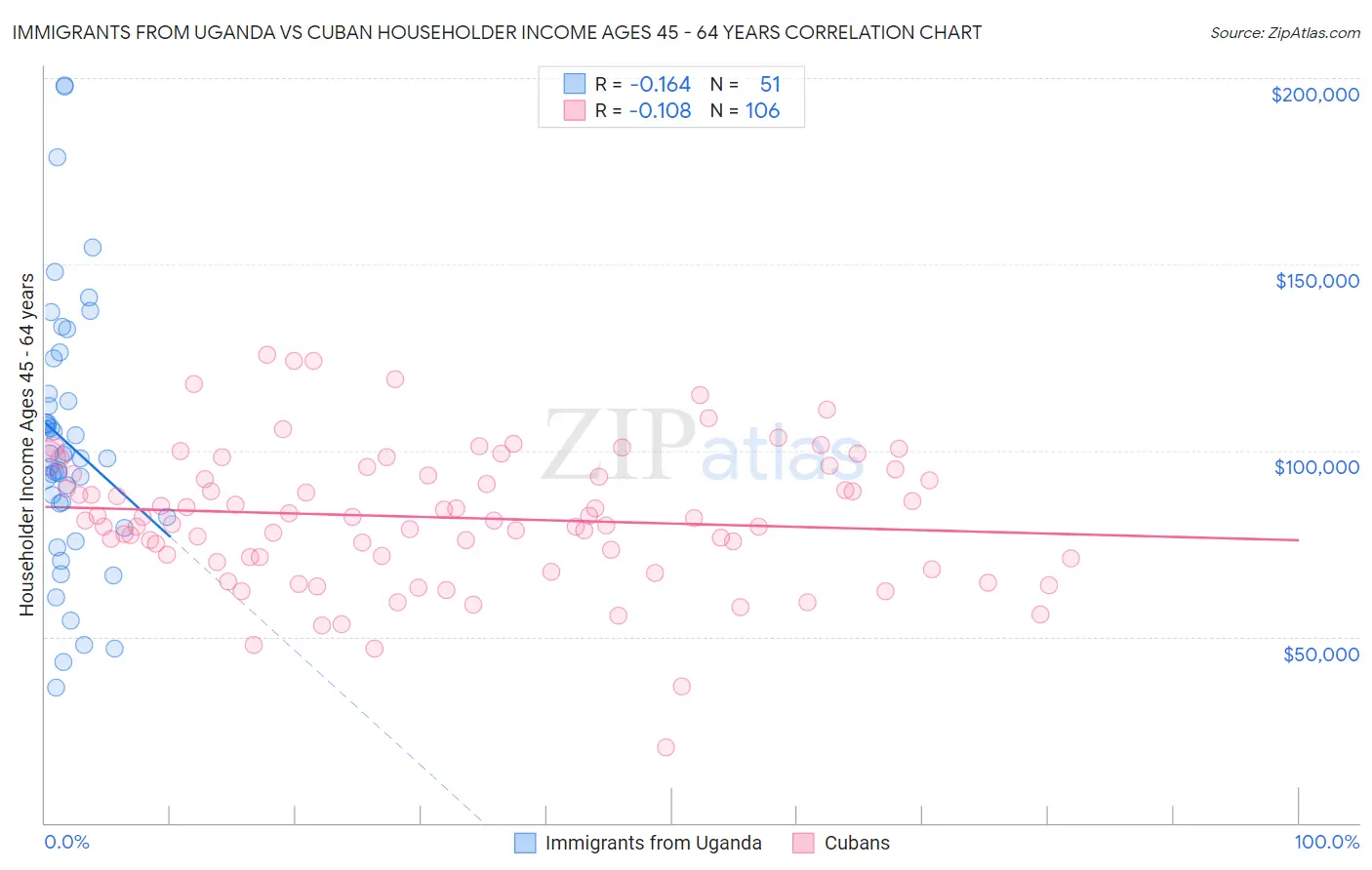 Immigrants from Uganda vs Cuban Householder Income Ages 45 - 64 years