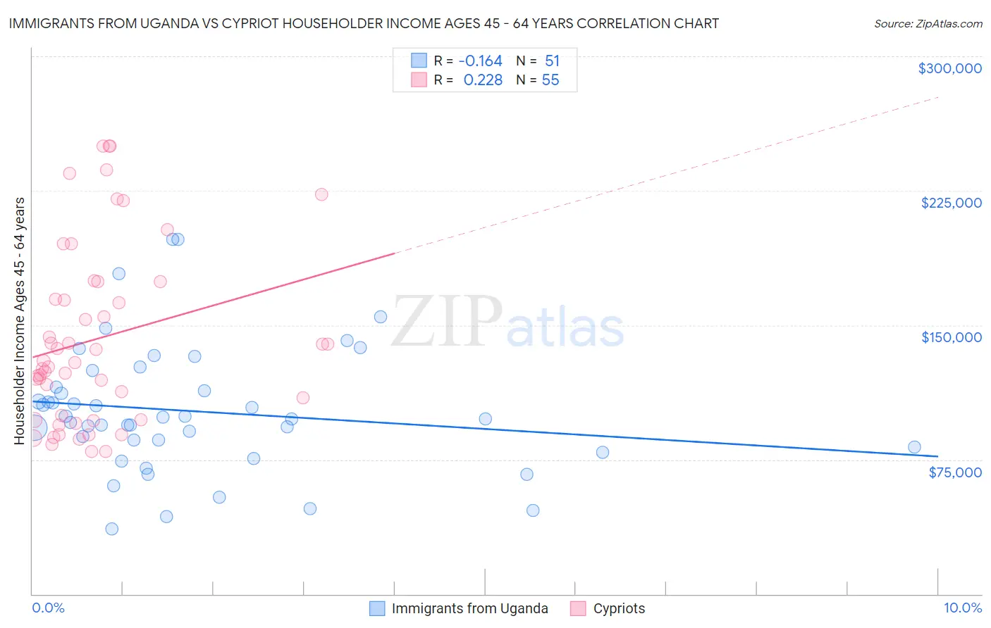 Immigrants from Uganda vs Cypriot Householder Income Ages 45 - 64 years