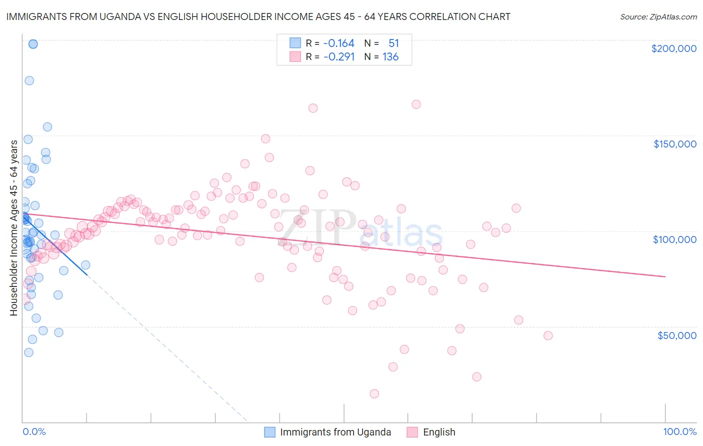 Immigrants from Uganda vs English Householder Income Ages 45 - 64 years