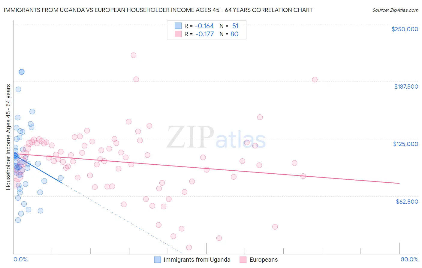 Immigrants from Uganda vs European Householder Income Ages 45 - 64 years