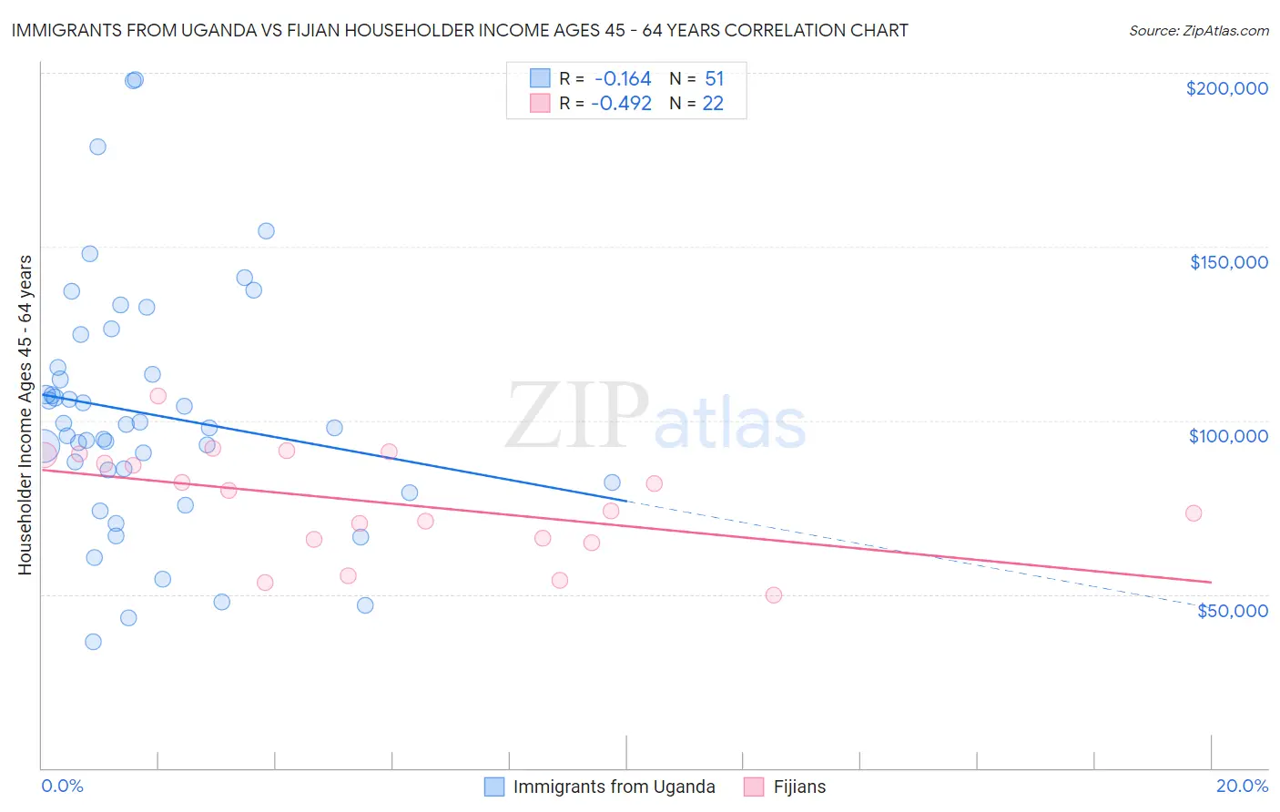 Immigrants from Uganda vs Fijian Householder Income Ages 45 - 64 years