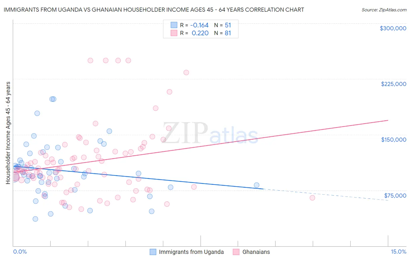 Immigrants from Uganda vs Ghanaian Householder Income Ages 45 - 64 years