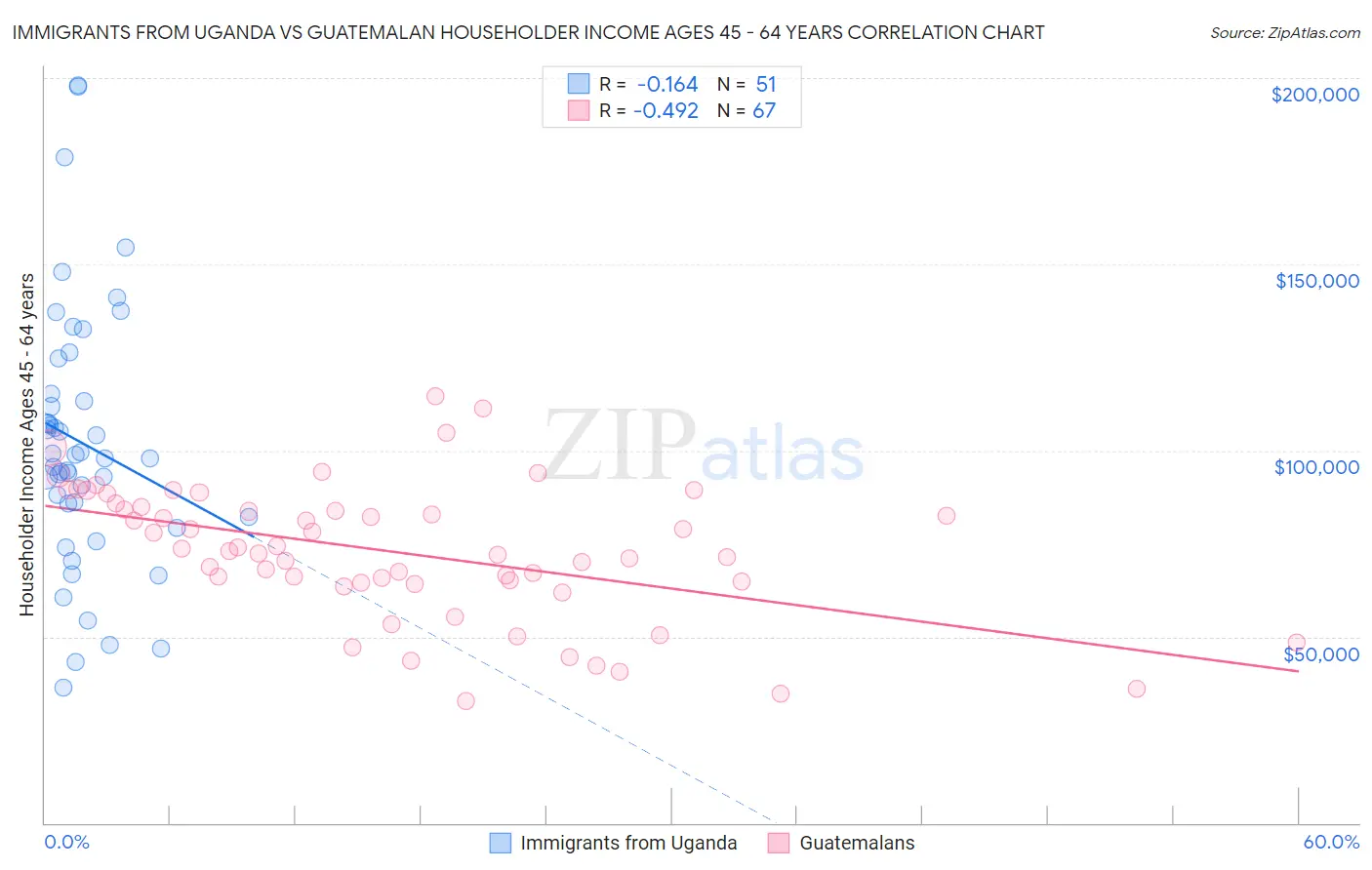 Immigrants from Uganda vs Guatemalan Householder Income Ages 45 - 64 years