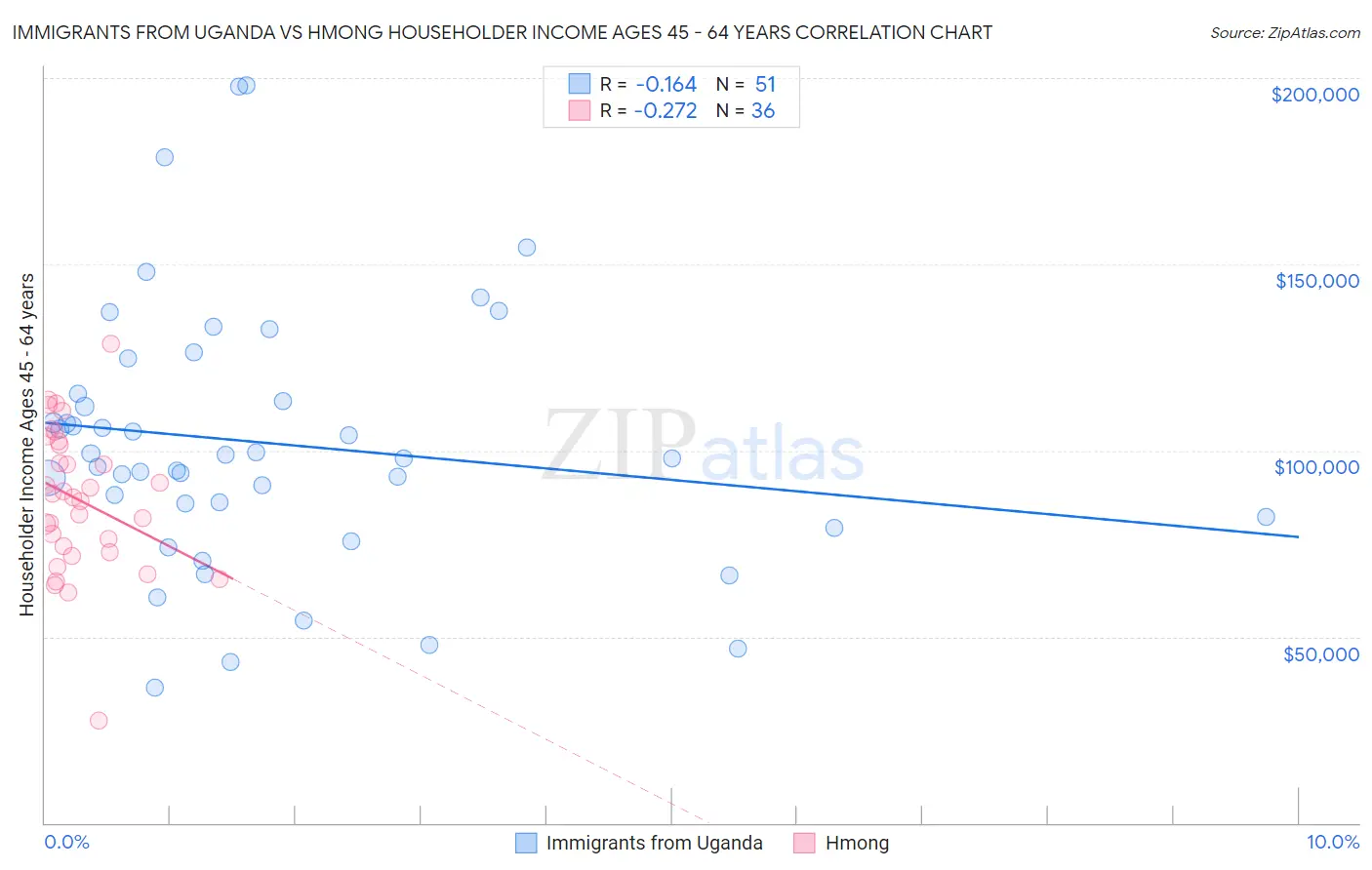 Immigrants from Uganda vs Hmong Householder Income Ages 45 - 64 years