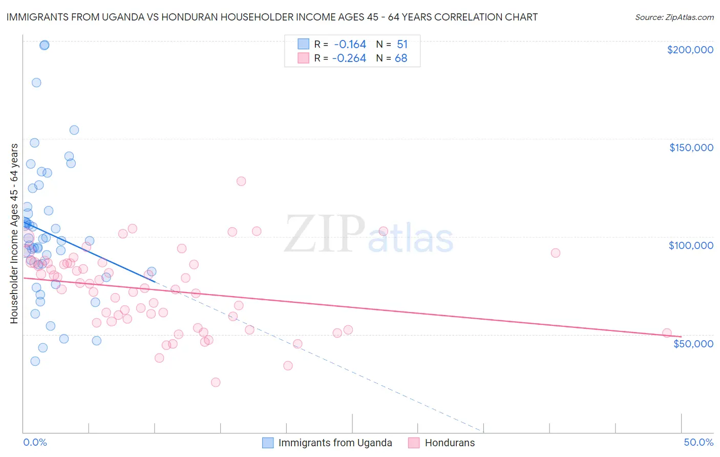 Immigrants from Uganda vs Honduran Householder Income Ages 45 - 64 years