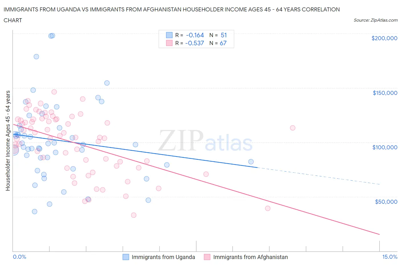 Immigrants from Uganda vs Immigrants from Afghanistan Householder Income Ages 45 - 64 years