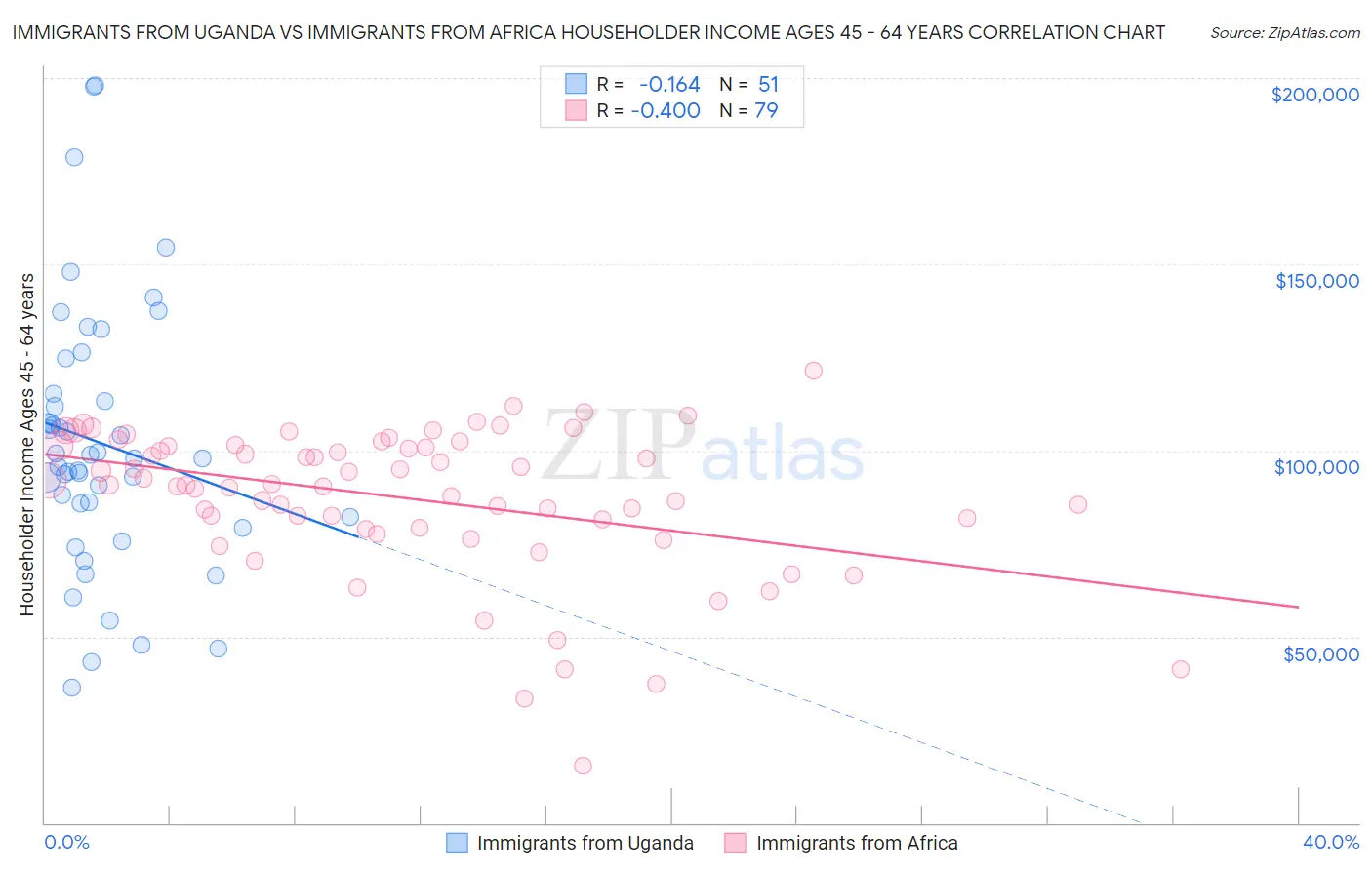 Immigrants from Uganda vs Immigrants from Africa Householder Income Ages 45 - 64 years