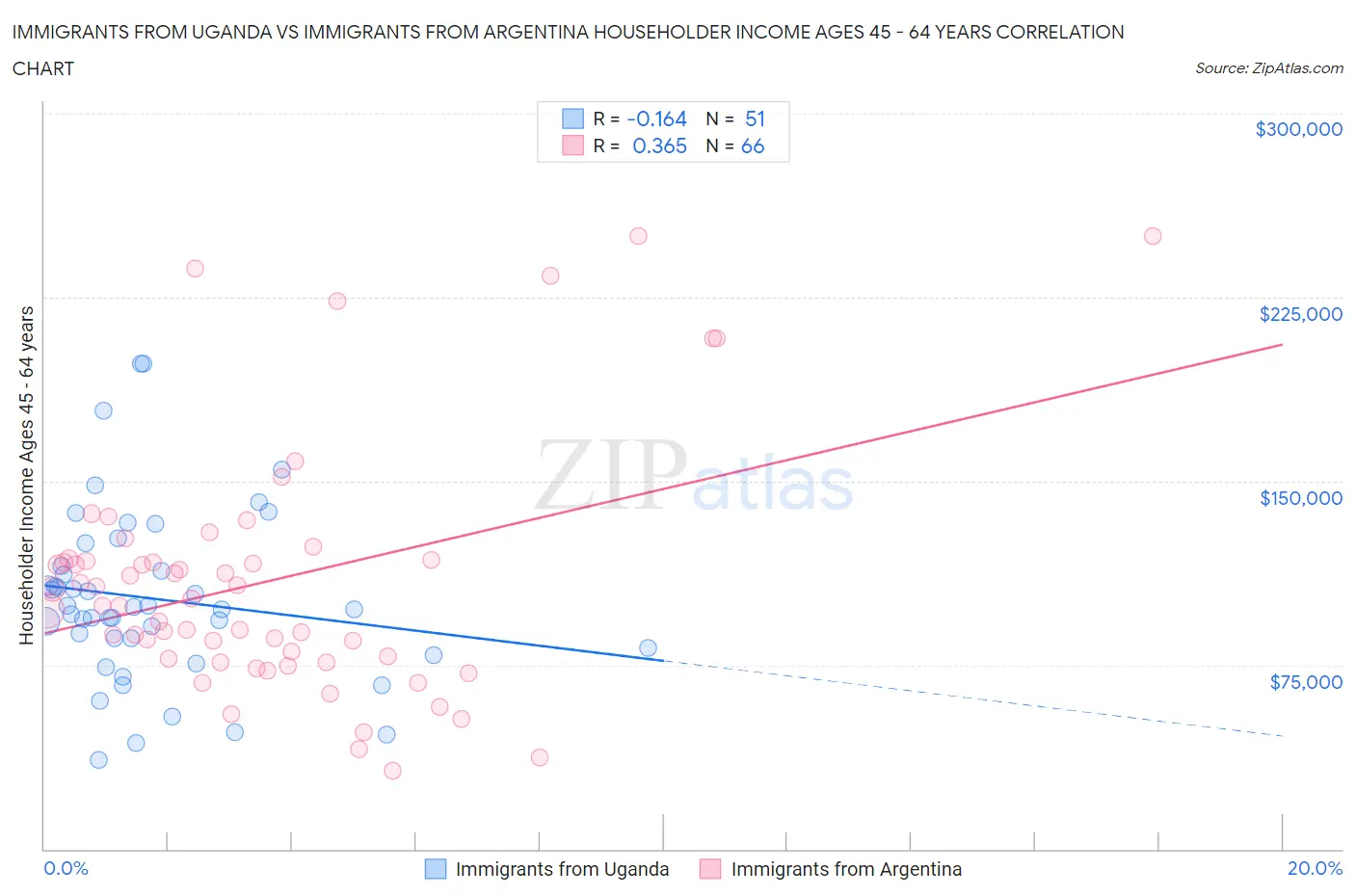 Immigrants from Uganda vs Immigrants from Argentina Householder Income Ages 45 - 64 years