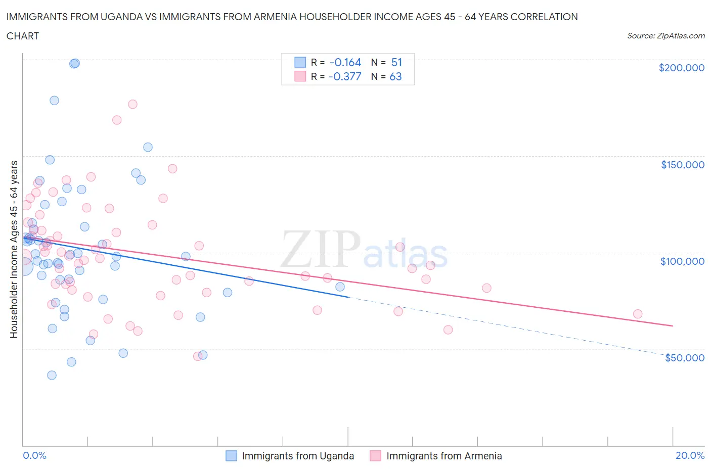 Immigrants from Uganda vs Immigrants from Armenia Householder Income Ages 45 - 64 years