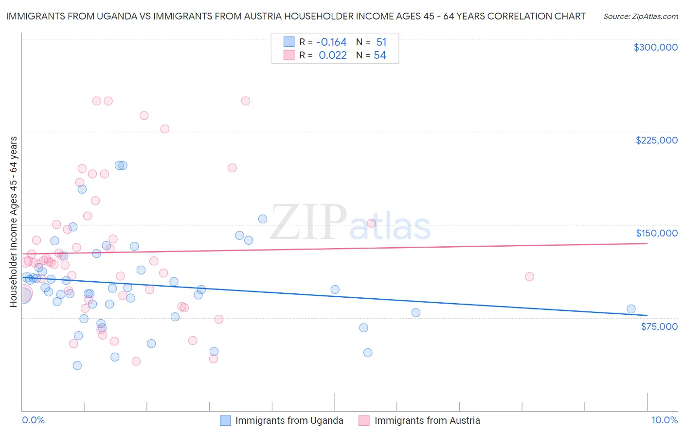 Immigrants from Uganda vs Immigrants from Austria Householder Income Ages 45 - 64 years