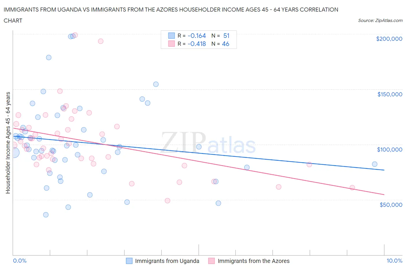 Immigrants from Uganda vs Immigrants from the Azores Householder Income Ages 45 - 64 years
