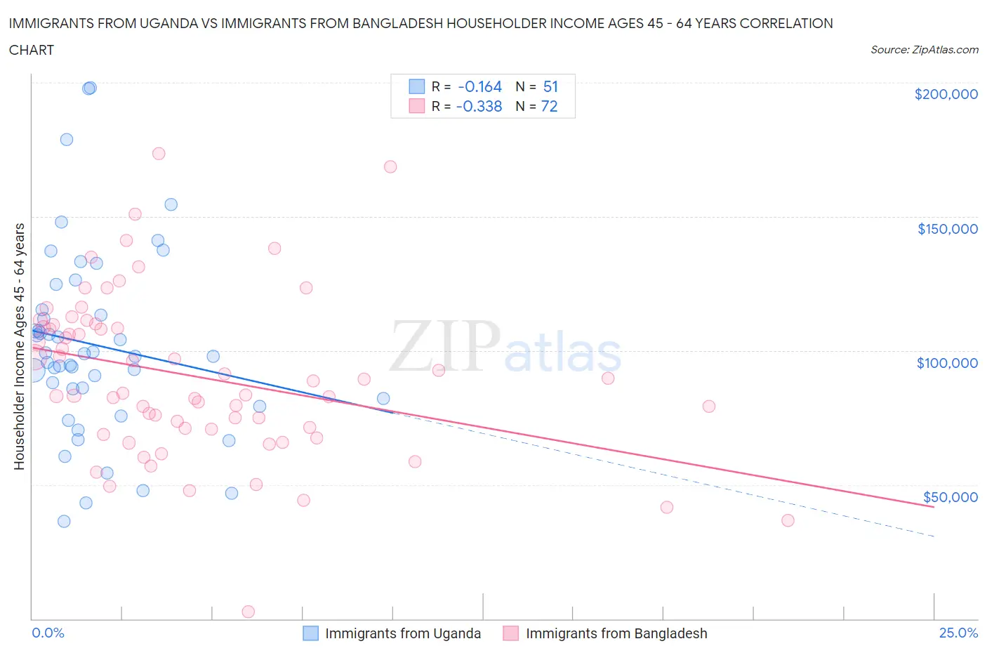 Immigrants from Uganda vs Immigrants from Bangladesh Householder Income Ages 45 - 64 years