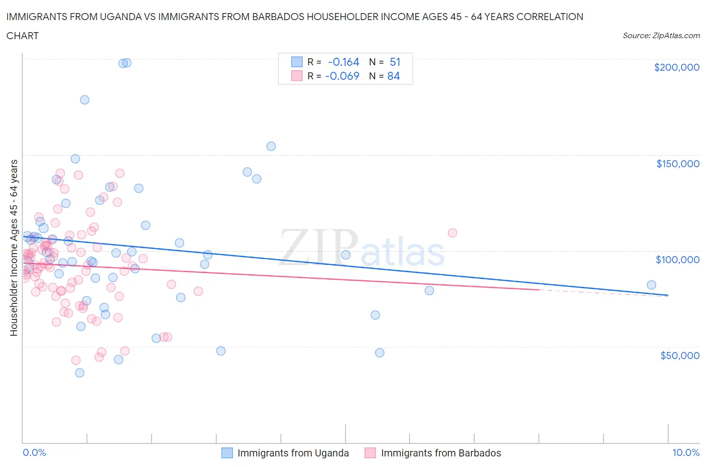 Immigrants from Uganda vs Immigrants from Barbados Householder Income Ages 45 - 64 years