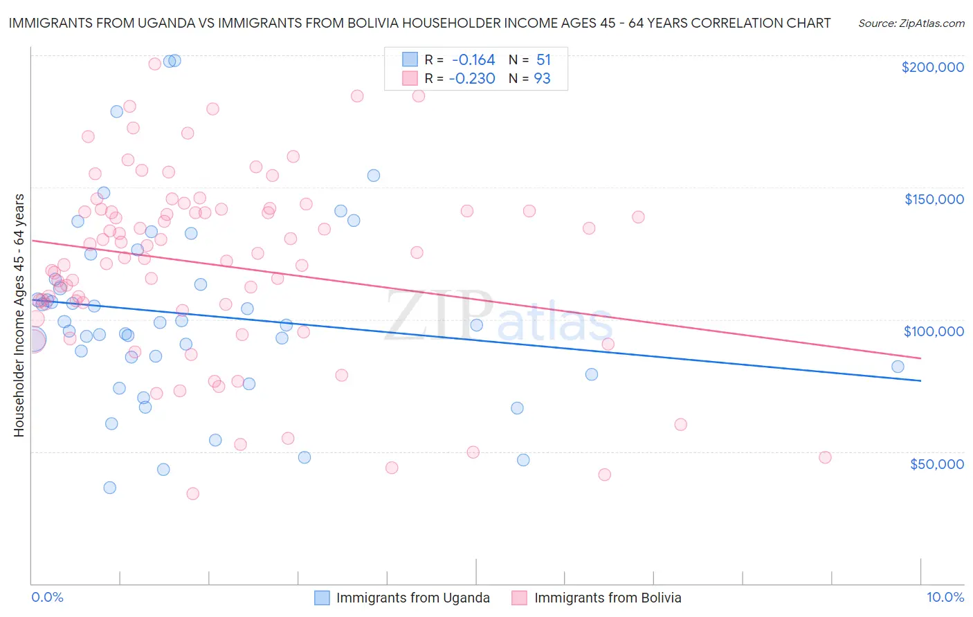 Immigrants from Uganda vs Immigrants from Bolivia Householder Income Ages 45 - 64 years