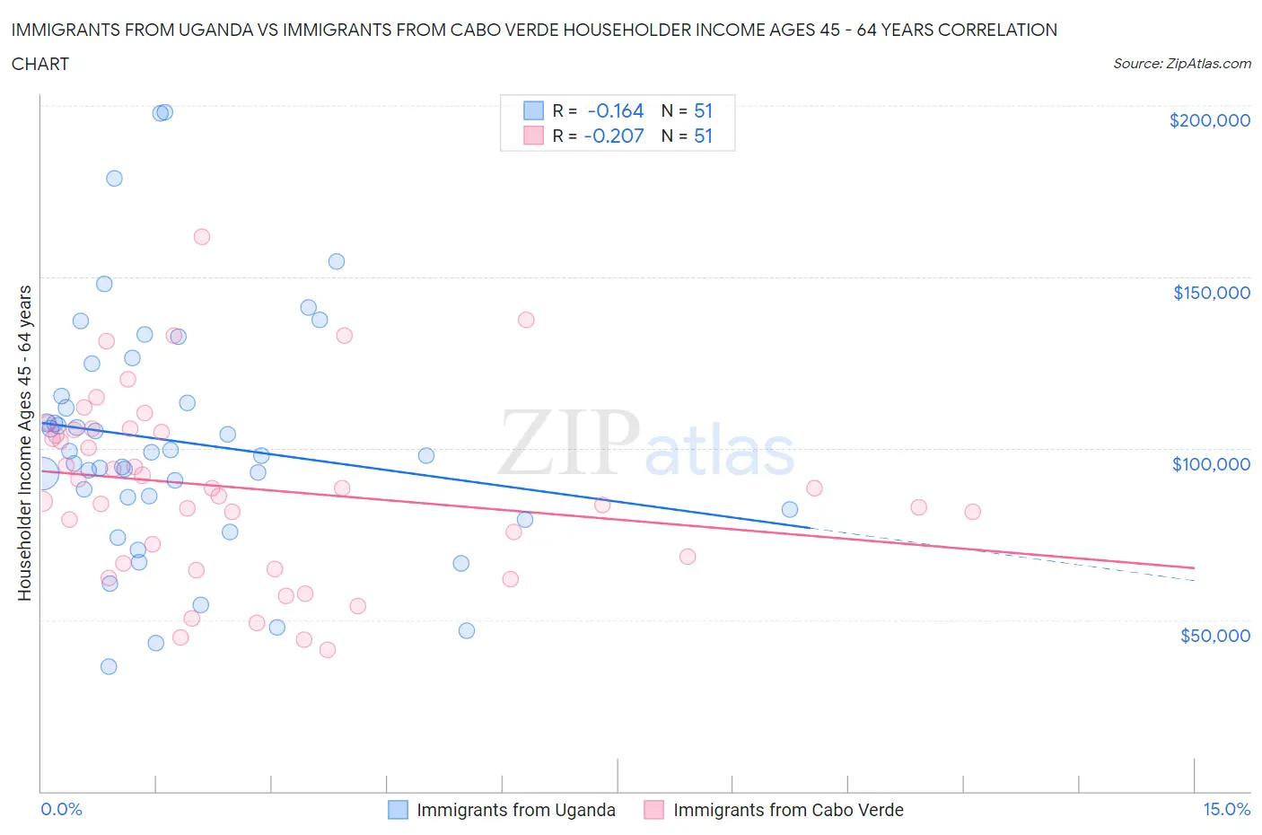 Immigrants from Uganda vs Immigrants from Cabo Verde Householder Income Ages 45 - 64 years
