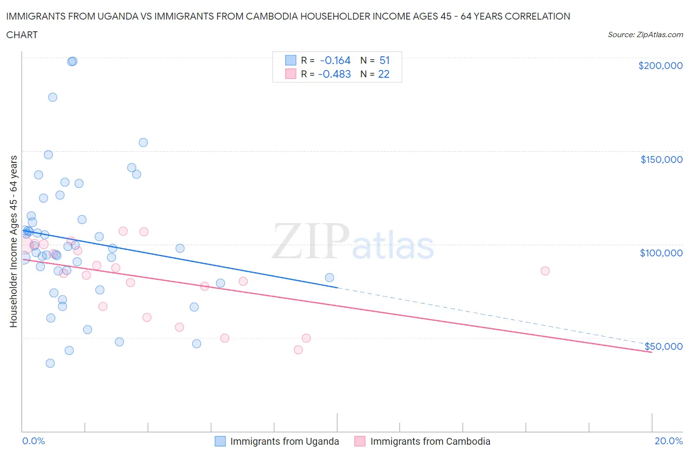 Immigrants from Uganda vs Immigrants from Cambodia Householder Income Ages 45 - 64 years