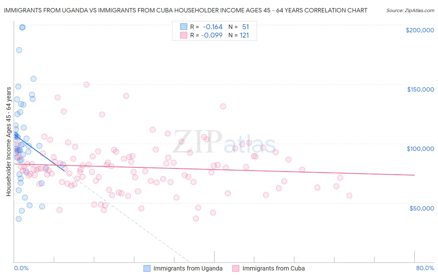 Immigrants from Uganda vs Immigrants from Cuba Householder Income Ages 45 - 64 years