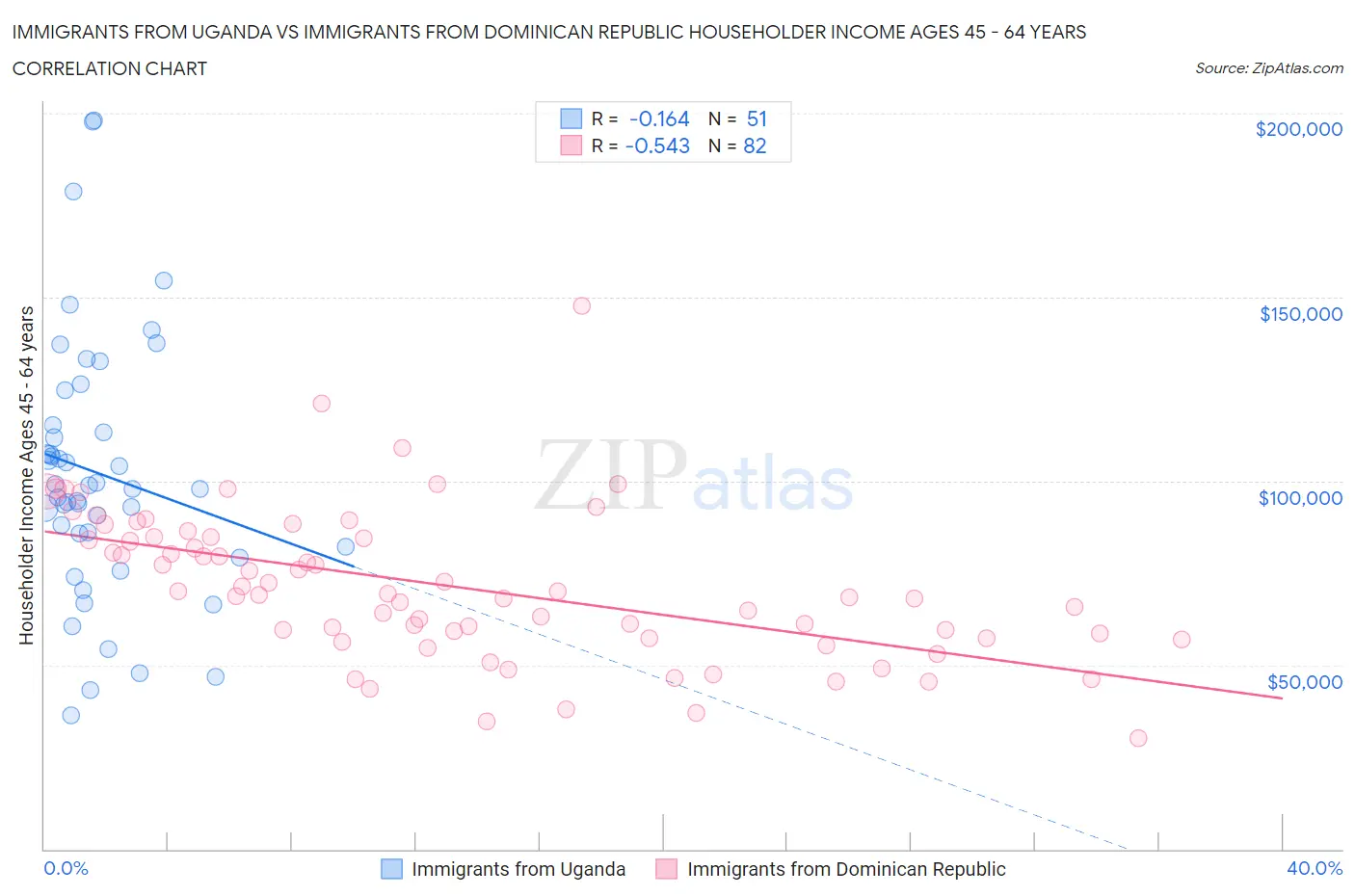 Immigrants from Uganda vs Immigrants from Dominican Republic Householder Income Ages 45 - 64 years