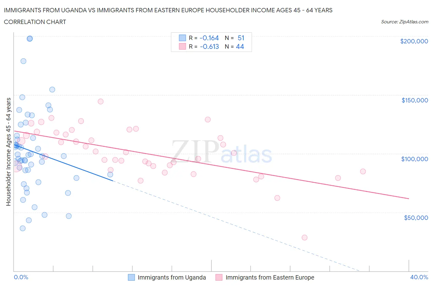 Immigrants from Uganda vs Immigrants from Eastern Europe Householder Income Ages 45 - 64 years