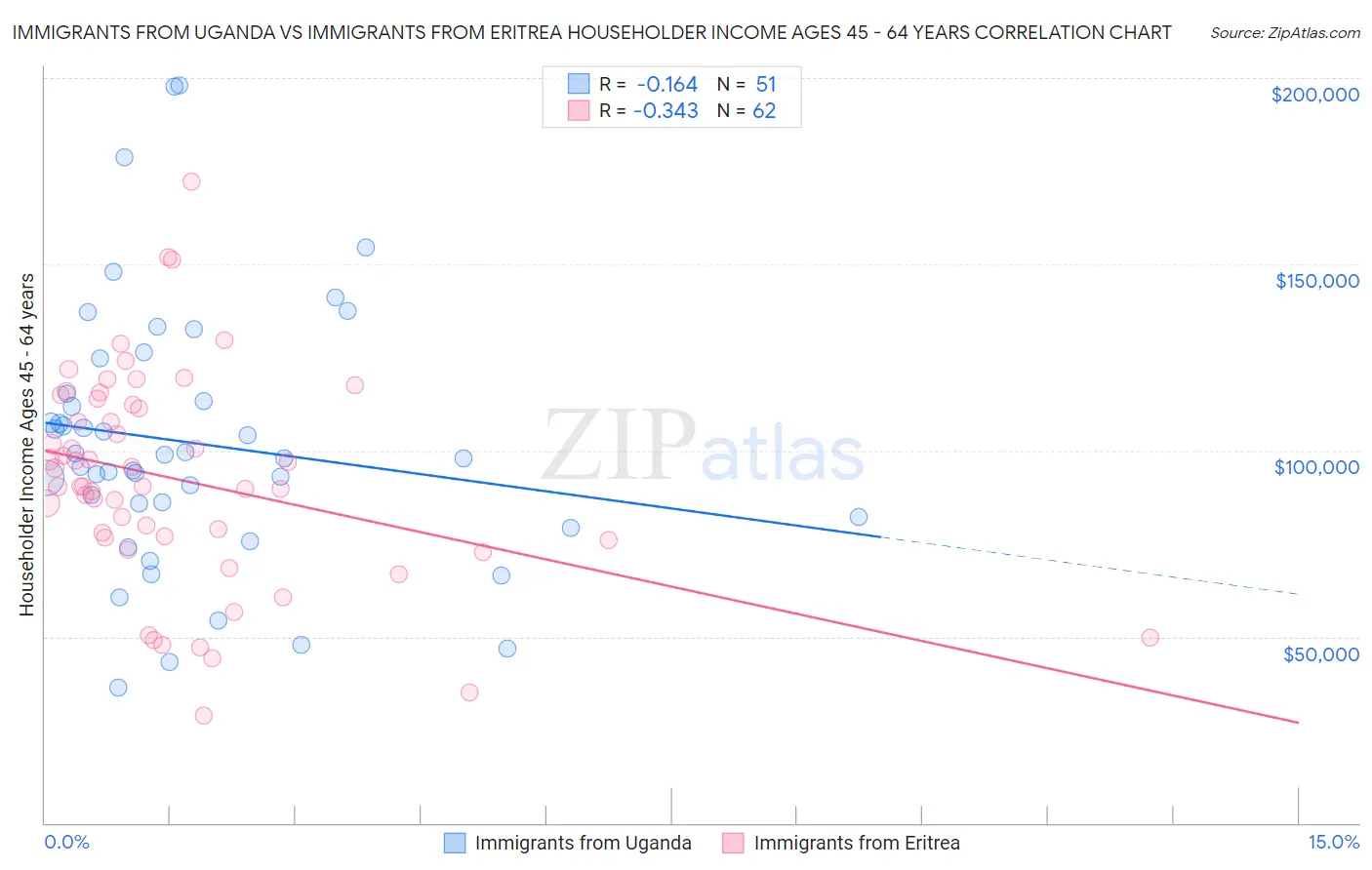 Immigrants from Uganda vs Immigrants from Eritrea Householder Income Ages 45 - 64 years
