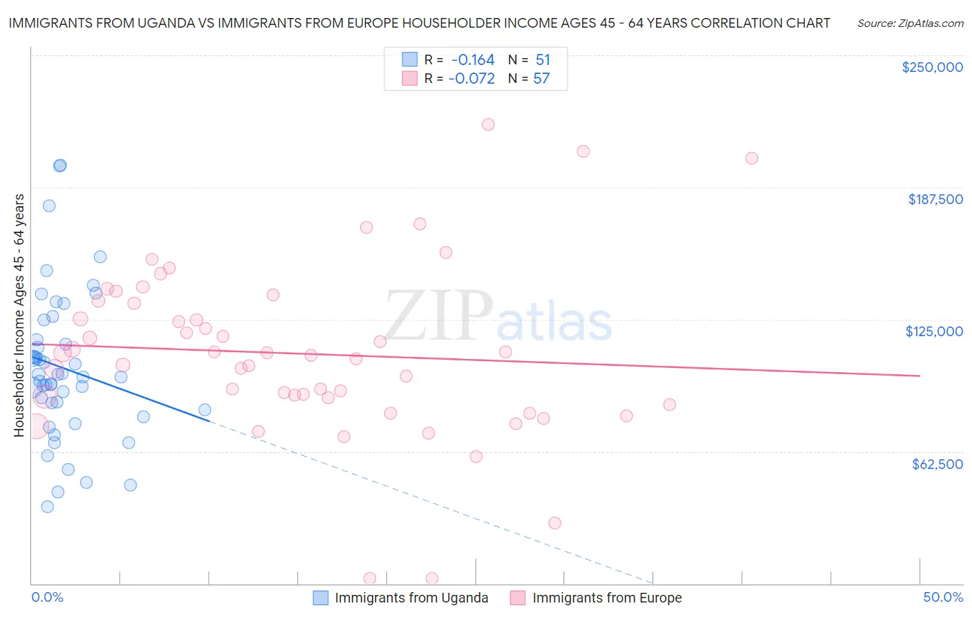 Immigrants from Uganda vs Immigrants from Europe Householder Income Ages 45 - 64 years