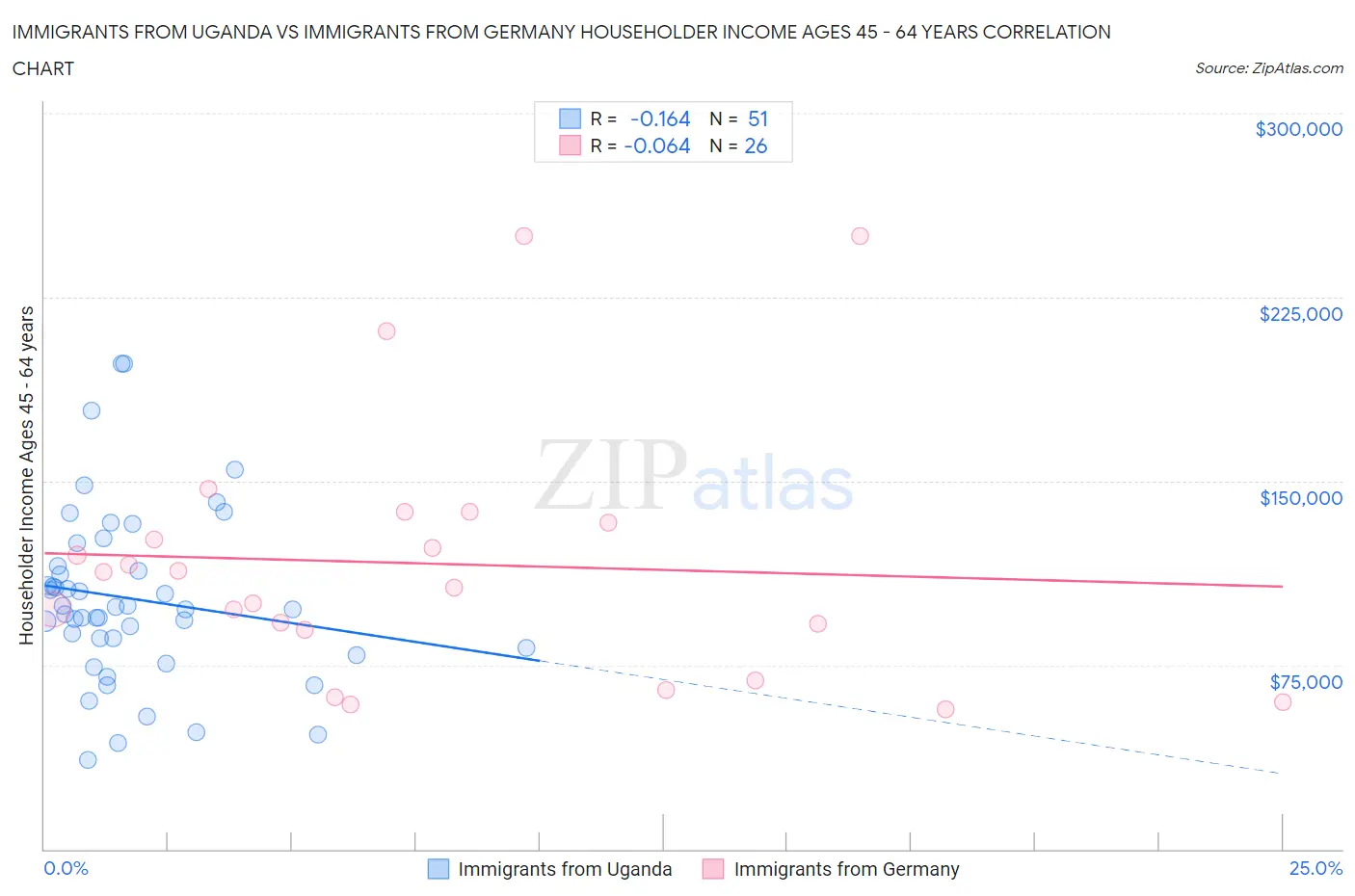 Immigrants from Uganda vs Immigrants from Germany Householder Income Ages 45 - 64 years