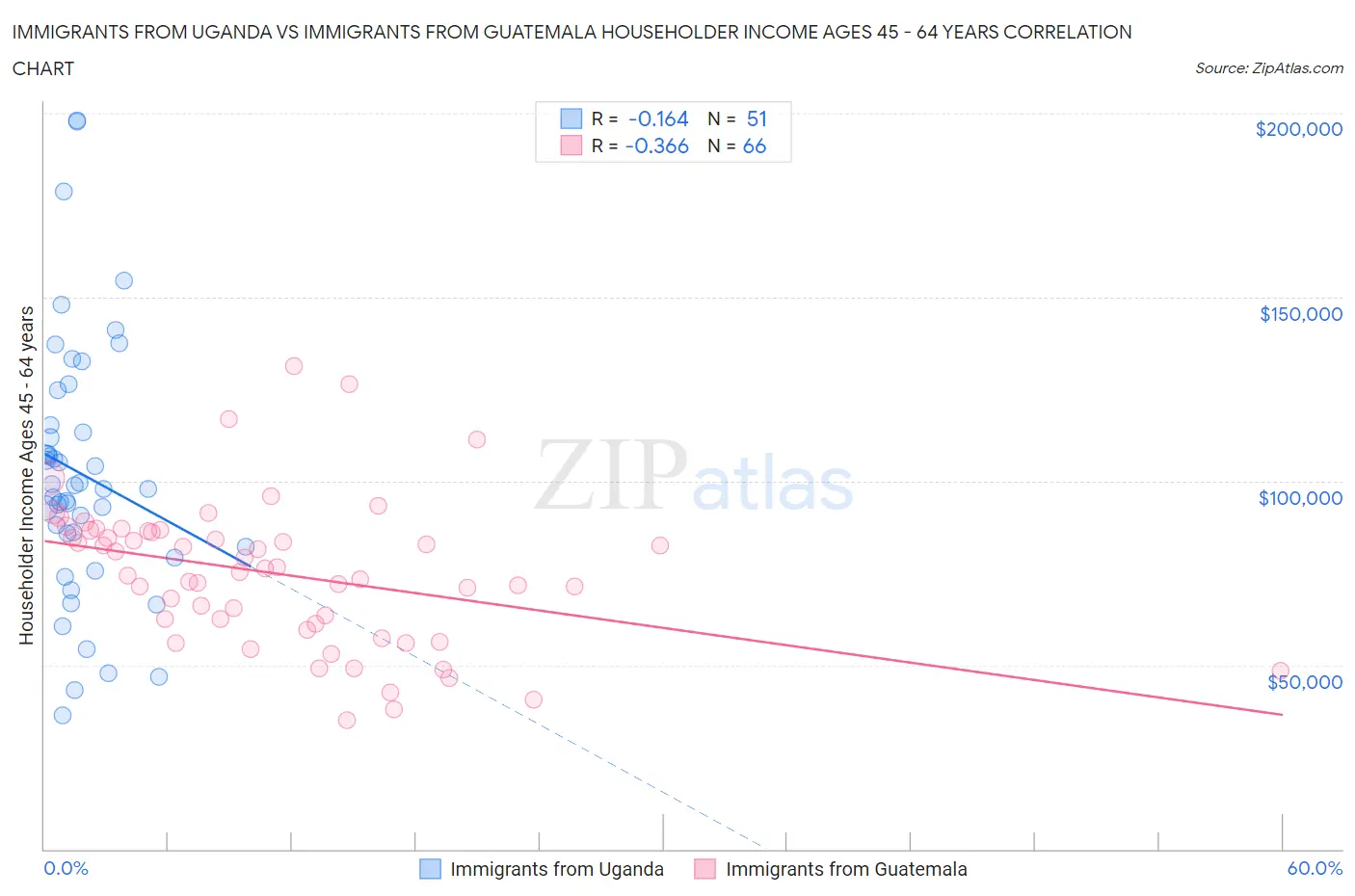 Immigrants from Uganda vs Immigrants from Guatemala Householder Income Ages 45 - 64 years