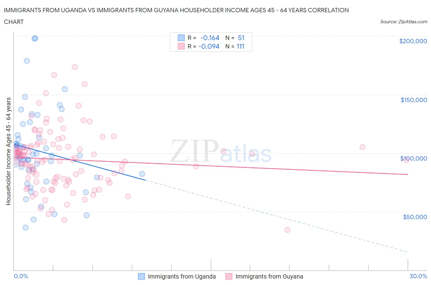 Immigrants from Uganda vs Immigrants from Guyana Householder Income Ages 45 - 64 years
