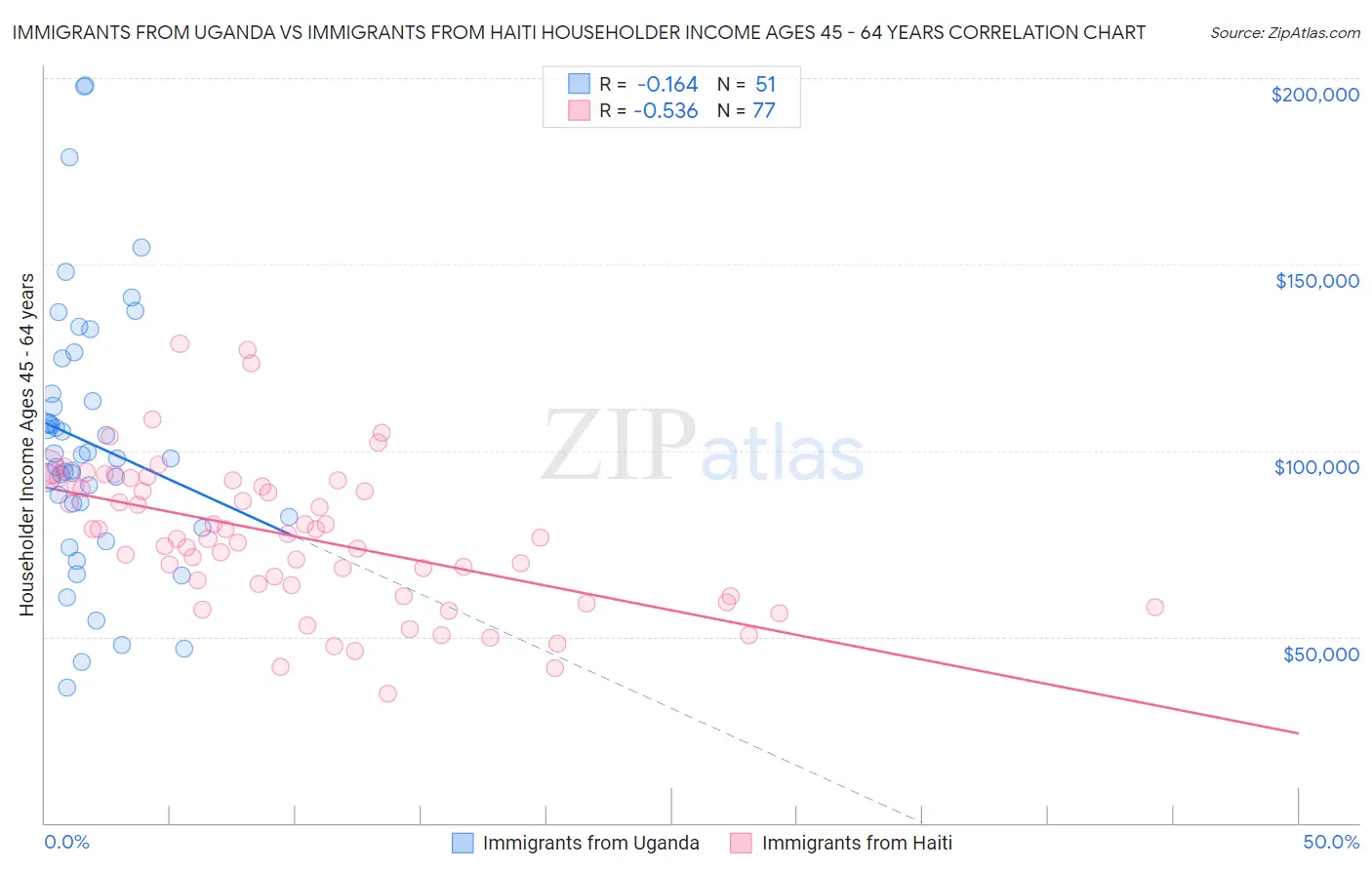 Immigrants from Uganda vs Immigrants from Haiti Householder Income Ages 45 - 64 years