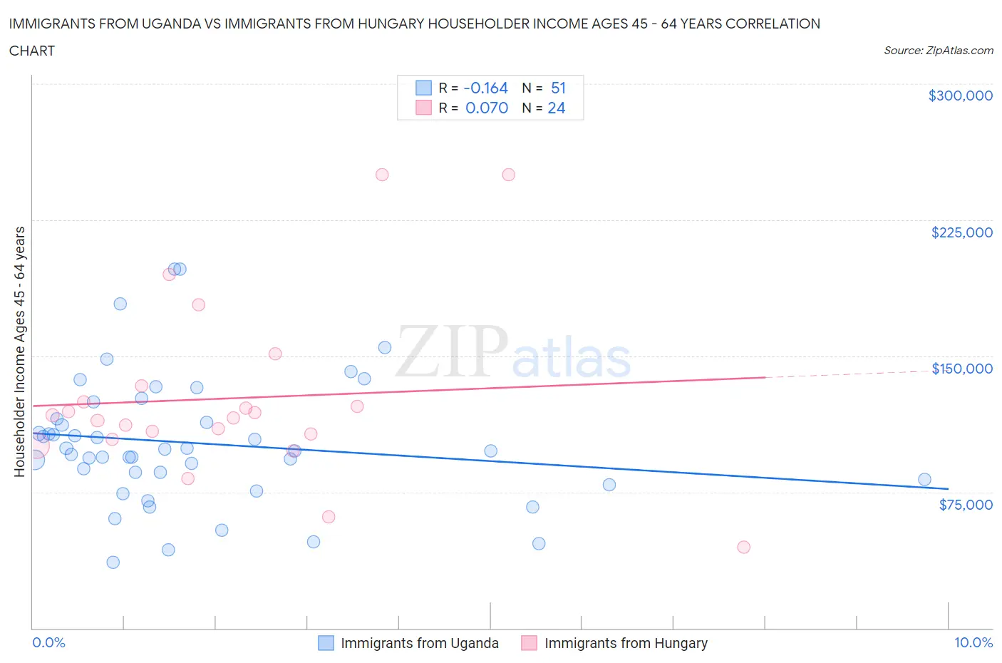 Immigrants from Uganda vs Immigrants from Hungary Householder Income Ages 45 - 64 years
