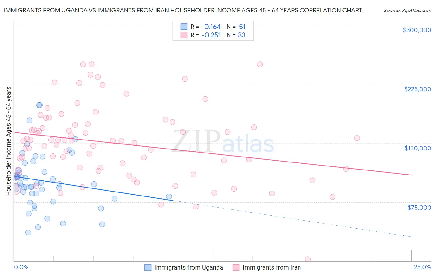 Immigrants from Uganda vs Immigrants from Iran Householder Income Ages 45 - 64 years