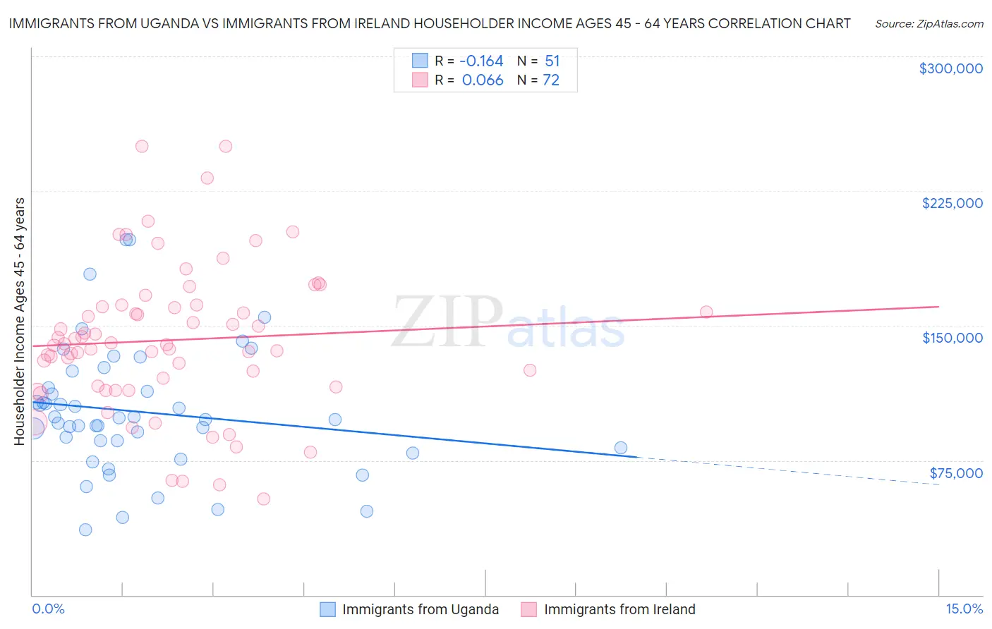 Immigrants from Uganda vs Immigrants from Ireland Householder Income Ages 45 - 64 years