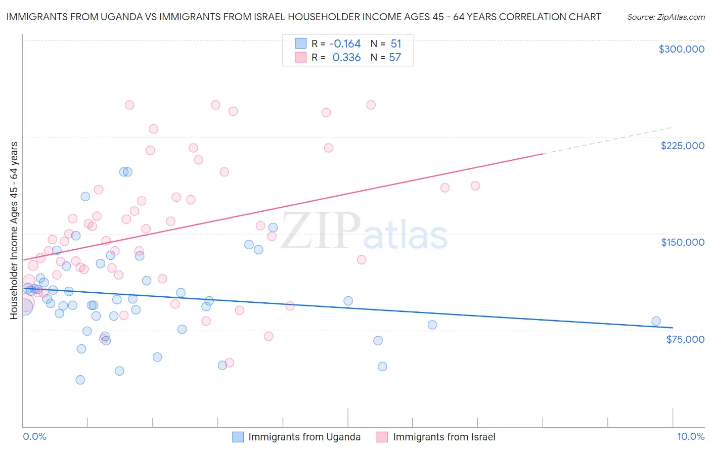 Immigrants from Uganda vs Immigrants from Israel Householder Income Ages 45 - 64 years
