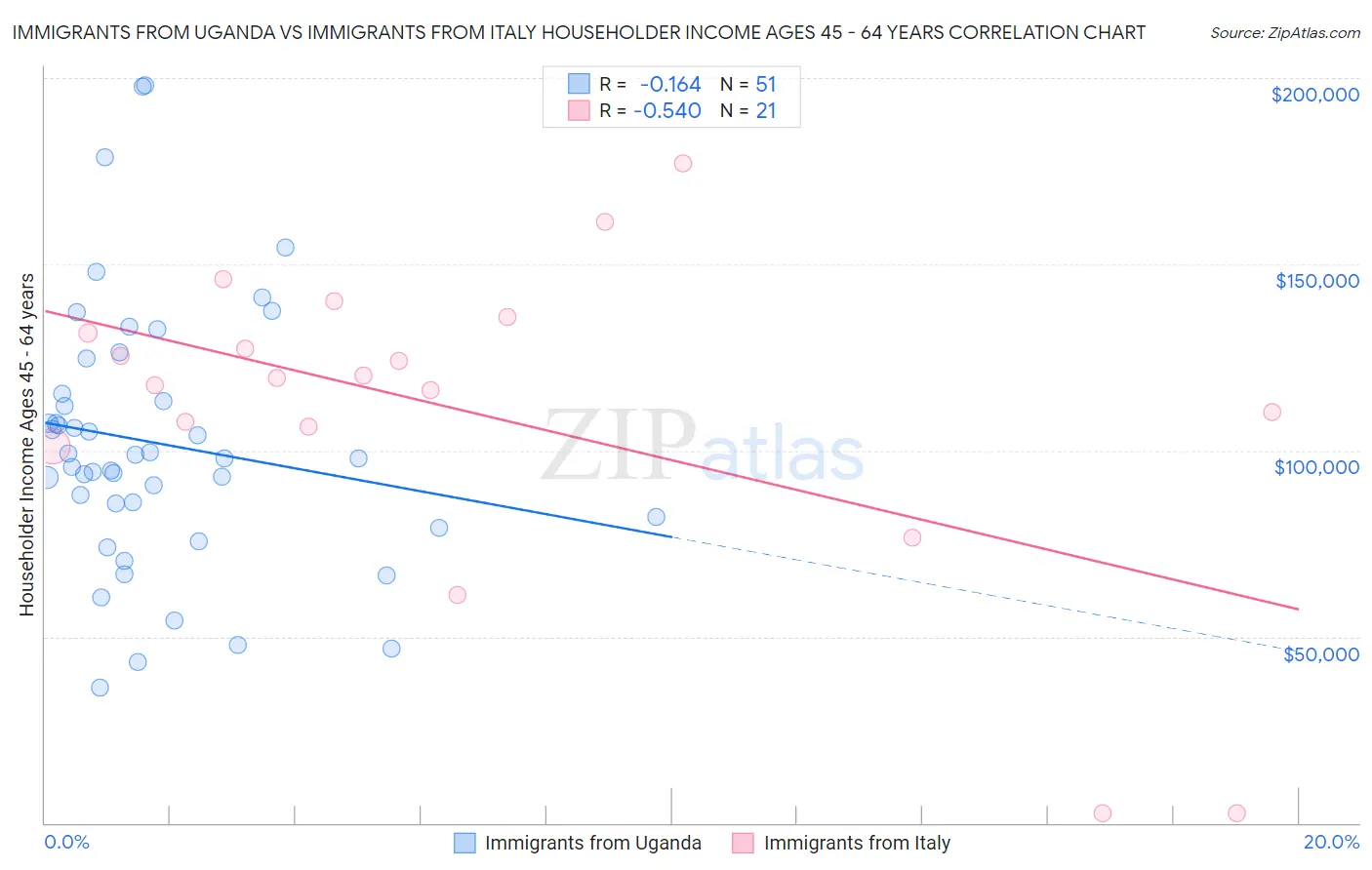 Immigrants from Uganda vs Immigrants from Italy Householder Income Ages 45 - 64 years