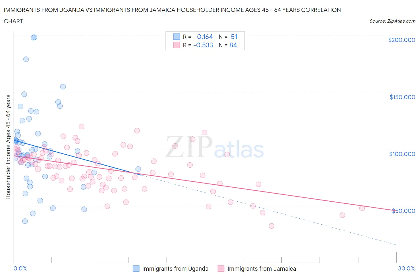 Immigrants from Uganda vs Immigrants from Jamaica Householder Income Ages 45 - 64 years