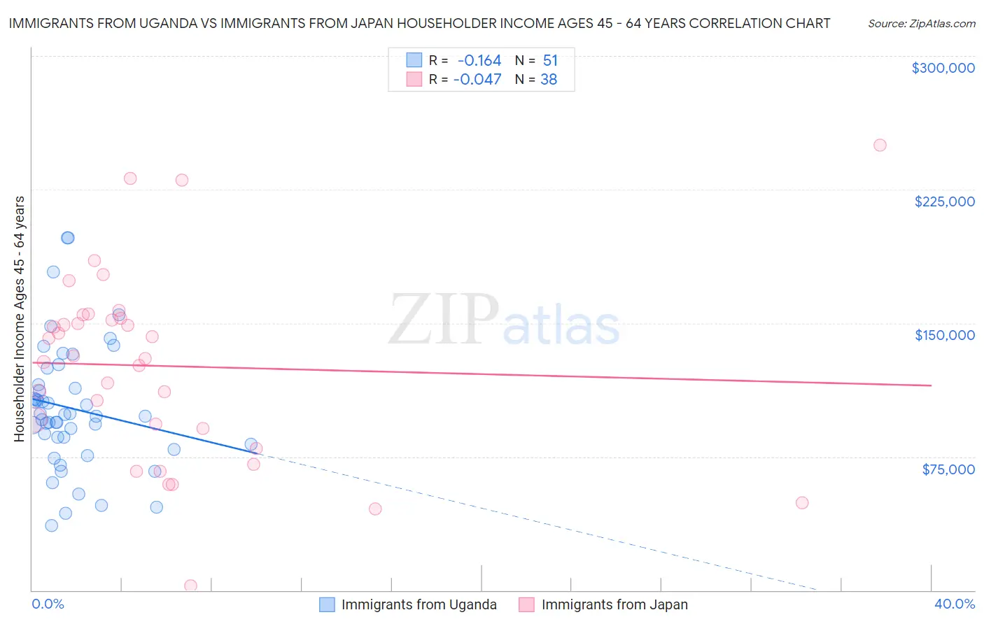 Immigrants from Uganda vs Immigrants from Japan Householder Income Ages 45 - 64 years