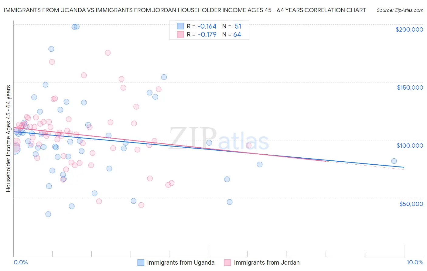 Immigrants from Uganda vs Immigrants from Jordan Householder Income Ages 45 - 64 years